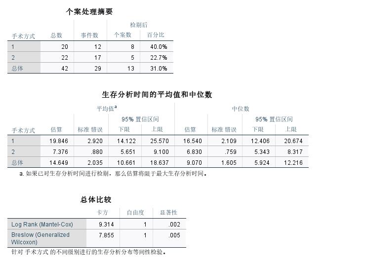 用Kaplan-Meier模型判断单个指标对生存