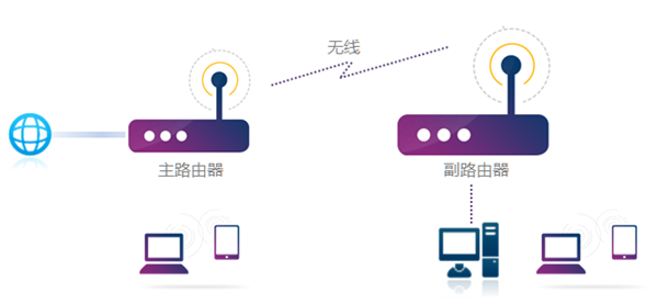 无线桥接(WDS)怎么开启