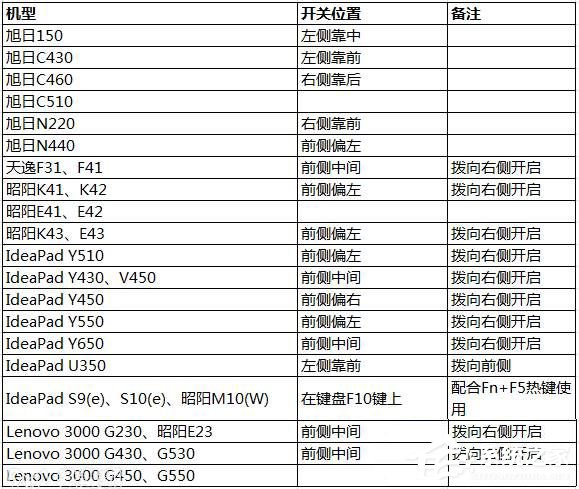 Win10网络设置找不到wlan选项怎么办?