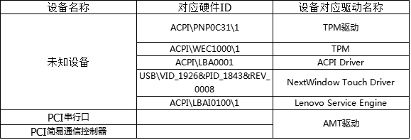 Win7设备管理器有未知设备怎么办?