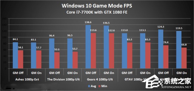 Win10游戏模式有用吗?游戏模式真正亮点大揭晓!