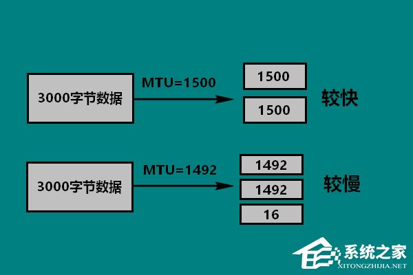 Win10 mtu值怎么设置?