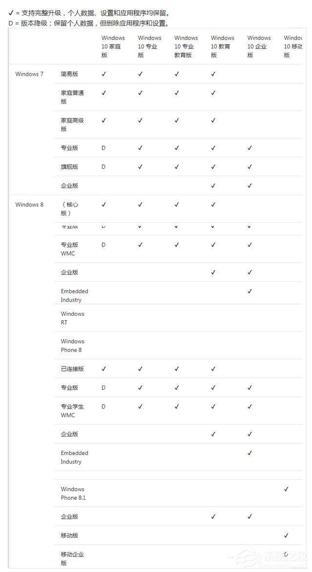 Win7/Win8各版本分别可以升级到哪个Win10版本?