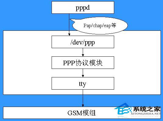 Linux系统pppsetup命令有什么用?