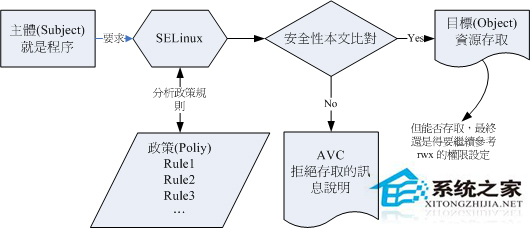 SELinux安全机制有哪些?