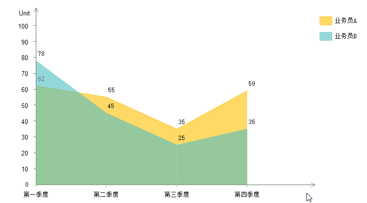 Edraw Max怎么画面积图?