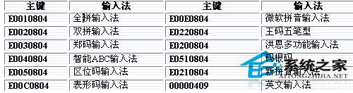 Win7如何设置让五笔输入法在最前端?
