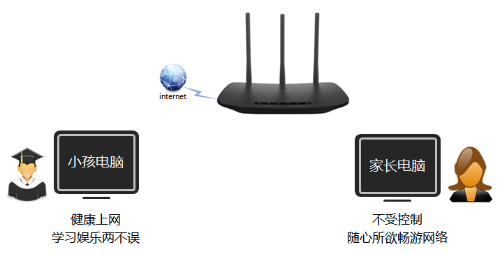 TP-Link路由器如何设置家长控制?