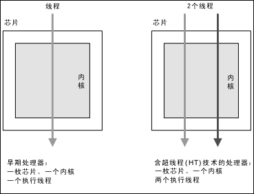 什么是超线程?超线程、多核、多处理器的区别和特点介绍