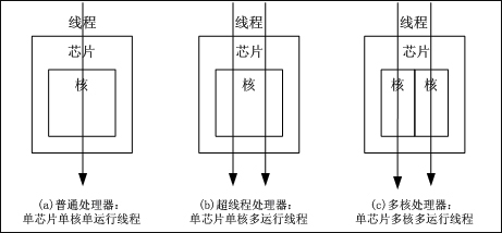 什么是超线程?超线程、多核、多处理器的区别和特点介绍