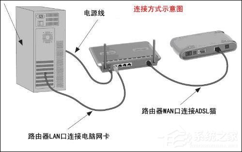 光纤猫路由器怎么设置?光纤路由器设置方法解析
