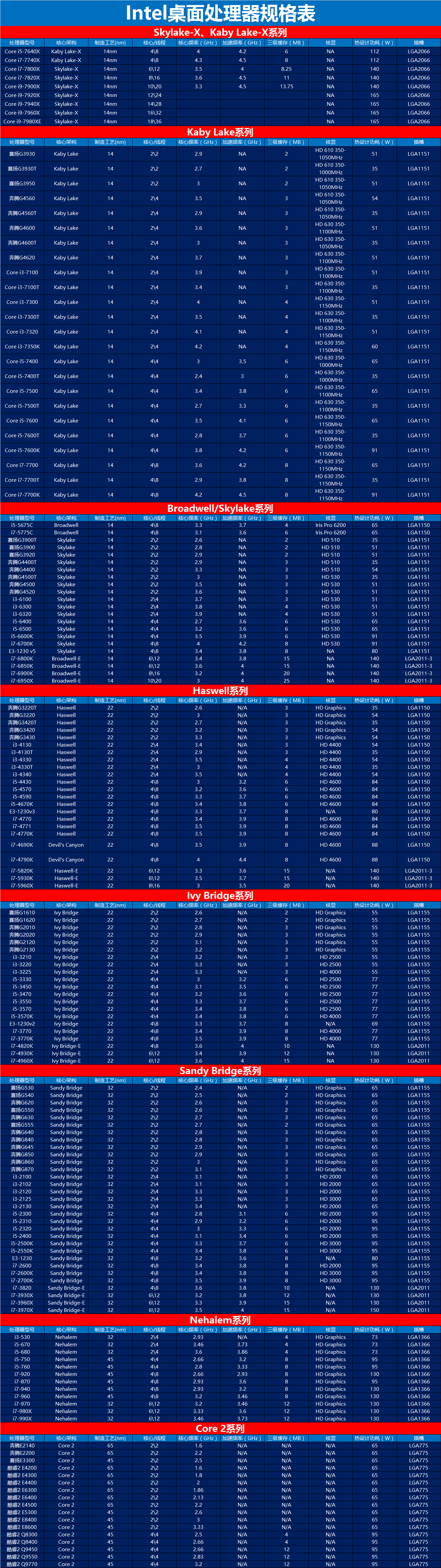 Intel处理器命名规则是怎样的?Intel CPU型号大全(见规格表)