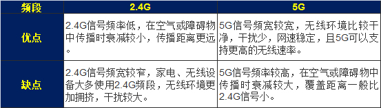 5G WiFi网络和2.4G有哪些区别?两者有哪些优缺点?