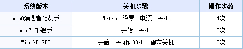 Win8系统关机快捷键怎么设置?