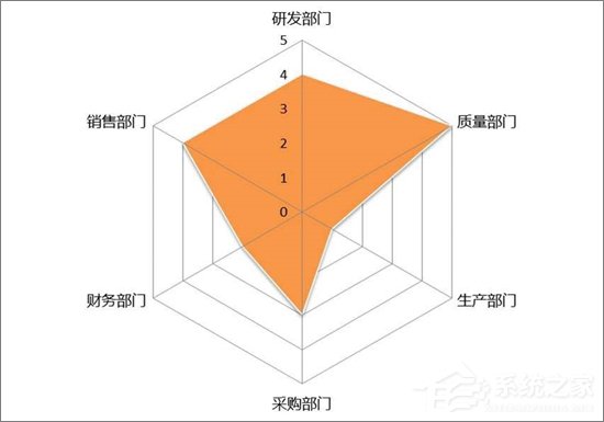 Excel表格中如何制作雷达图表?Excel中制作雷达图表教程