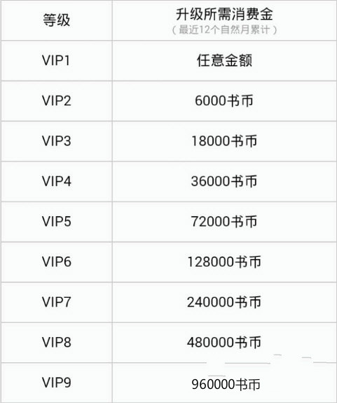 QQ阅读如何提升VIP等级?QQ阅读提升VIP等级的方法
