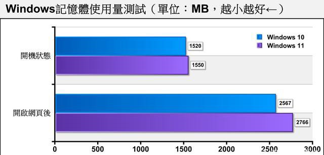 老电脑装Win11会卡吗