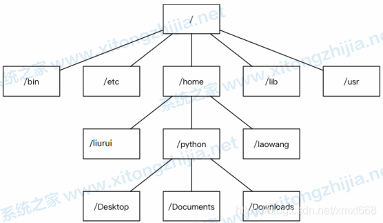Windows系统和Linux系统有什么区别?