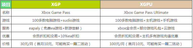 Xgp和Xgpu有什么区别?