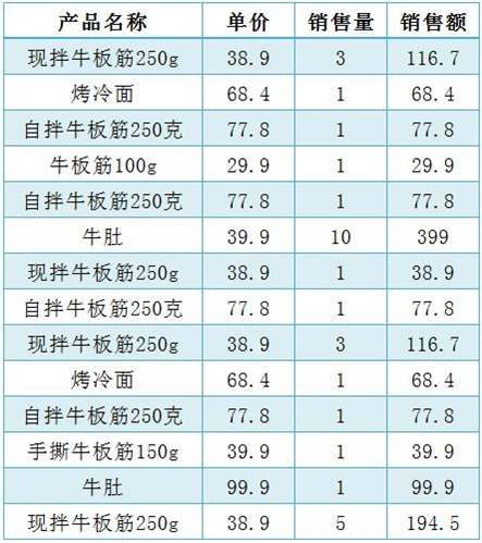 Excel怎么制作数据透视表?