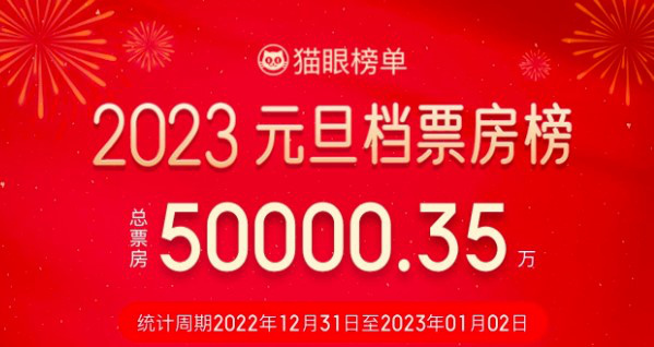 2023年元旦档票房破5亿 《阿凡达2》暂居榜首