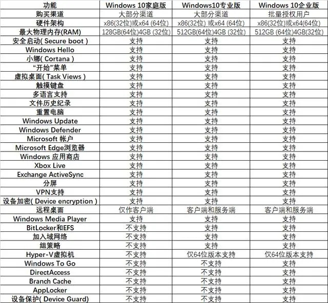 Win10各个版本之间主要区别在哪?