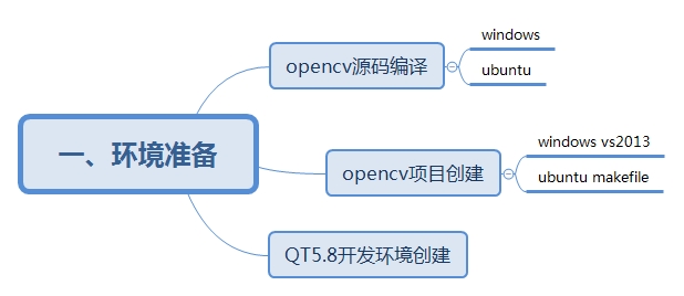 1环境准备.png