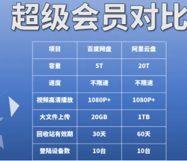 阿里云盘和百度网盘哪个好?带来详细对