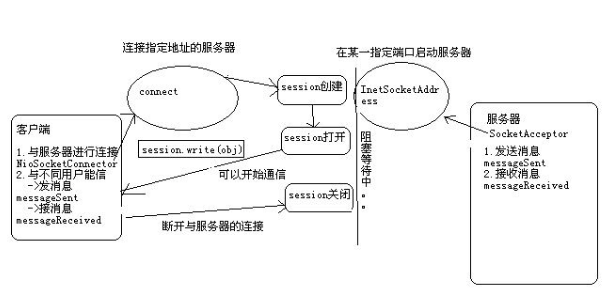 Apache MINA截图