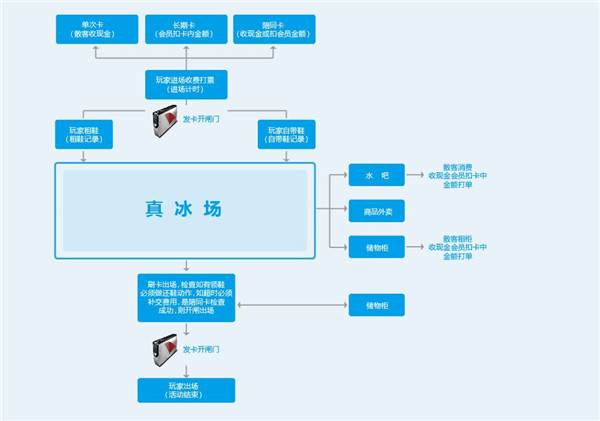 佛盛龙真冰溜冰场ETS智能管理平台截图