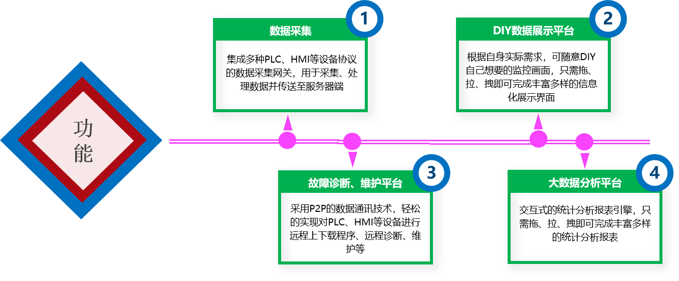 PLC远程监控平台(明牛云科技)截图