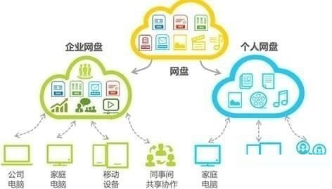 天翼企业云盘截图