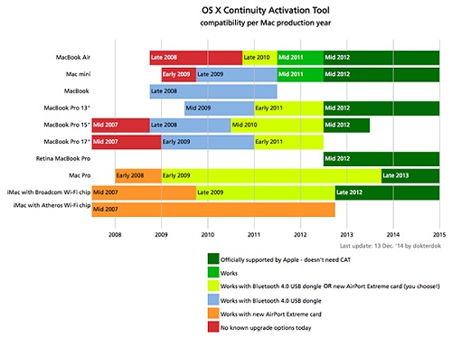 Continuity Activation Tool Mac截图