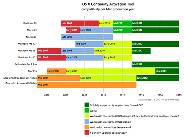 Continuity Activation Tool Mac截图