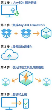 AnySDK Mac截图