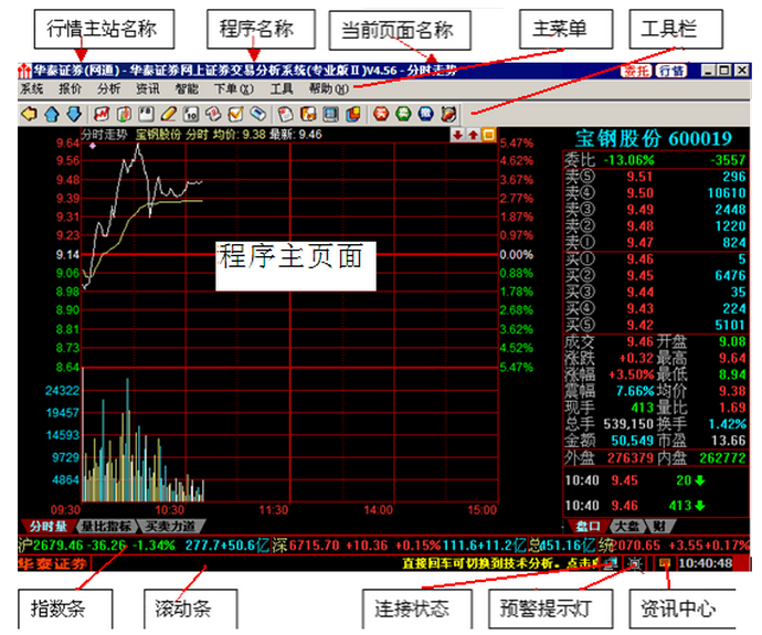 华泰证券网上证券交易分析系统截图