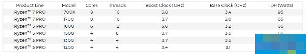 AMD发布商务专用Ryzen Pro处理器:Ryzen Pro7/5/3全系列亮相
