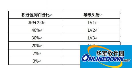 等级激励制度