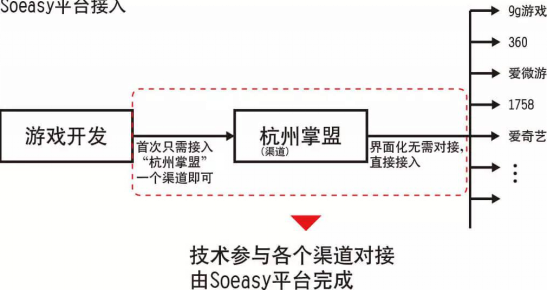 接入速易聚合SDK,一键搞定所有手游渠道316.png