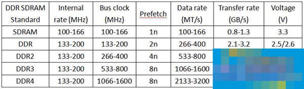 如何区别DDR、DDR2和DDR3内存条?