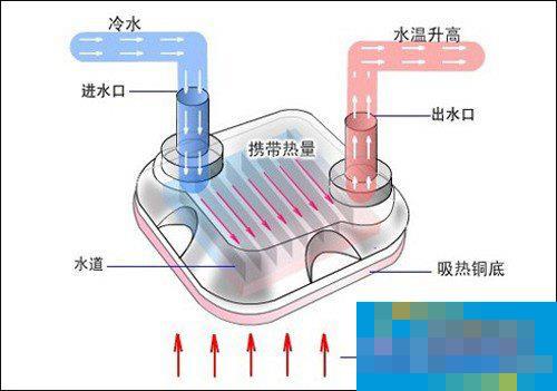 水冷散热器是什么原理?水冷可以带给机箱多大的散热作用?