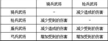 三国志2017兵种搭配详解 阵容怎么搭配好
