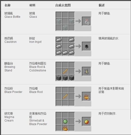（我的世界》合成表大全