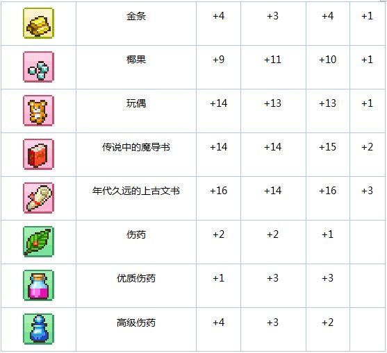 《冒险村物语》魔法瓶怎么用