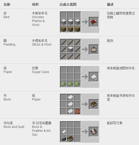 （我的世界》合成表大全