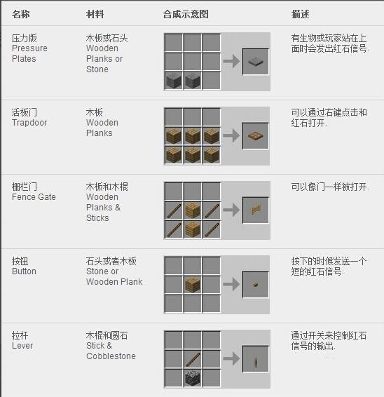 （我的世界》合成表大全