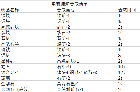 戴森球计划物品合成表大全 戴森球计划物品合成配方表分享截图