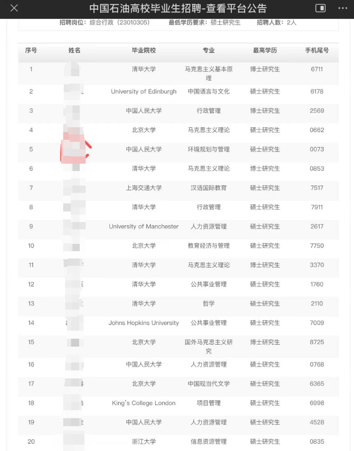 470名硕博生竞争1个中石油行政岗 470名硕博生竞争1个中石油行政岗