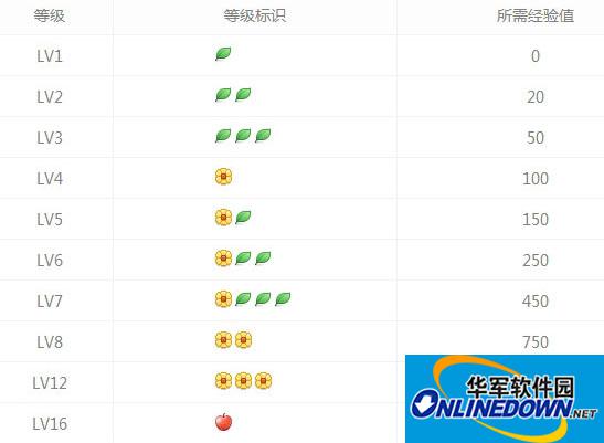 360浏览器用户等级