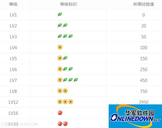 360安全卫士用户等级有什么用